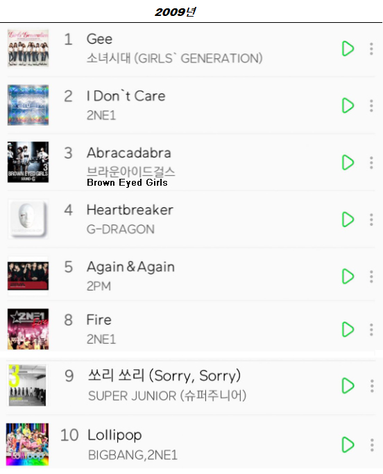 Top 10 BXH thường niên xứ Hàn 13 năm qua: IU và BIGBANG mãi là huyền thoại, girlgroup gây bất ngờ không phải BLACKPINK - Ảnh 6.
