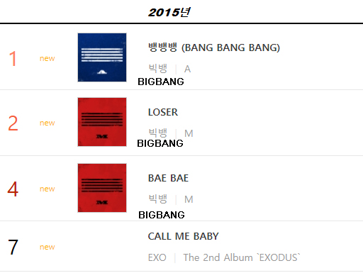 Top 10 BXH thường niên xứ Hàn 13 năm qua: IU và BIGBANG mãi là huyền thoại, girlgroup gây bất ngờ không phải BLACKPINK - Ảnh 4.