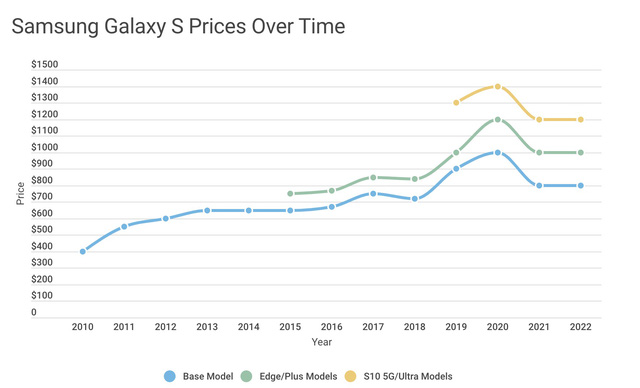 Giá Samsung Galaxy S đã thay đổi như thế nào trong những năm qua?  - Ảnh 15.