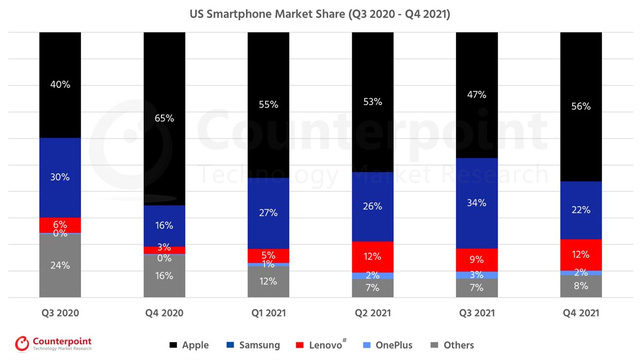 Apple thống trị thị trường smartphone Mỹ - Ảnh 2.