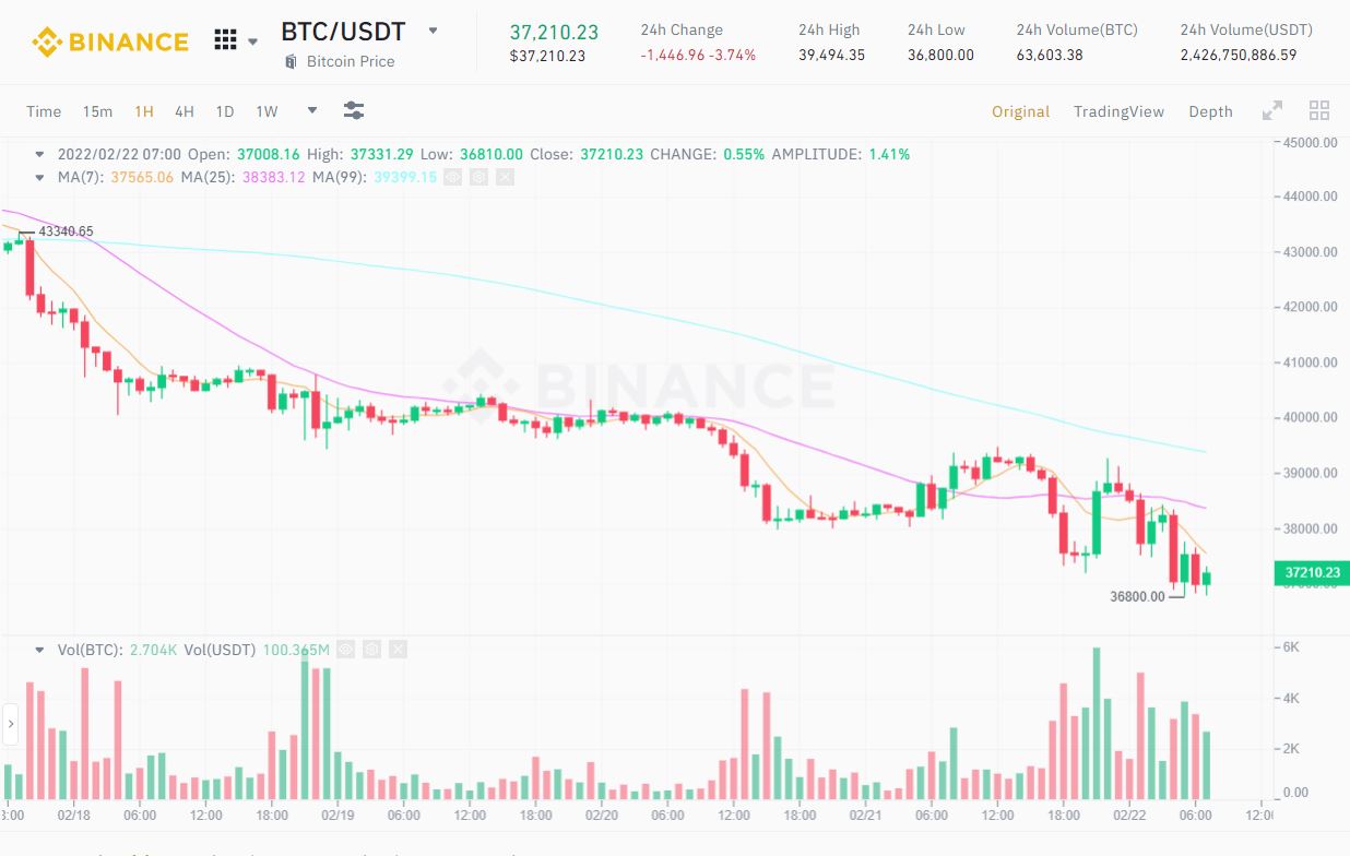 Giá Bitcoin tuột thảm về 36.800 USD giữa tình hình căng thẳng ngày càng leo thang tại Ukraine - Ảnh 1.