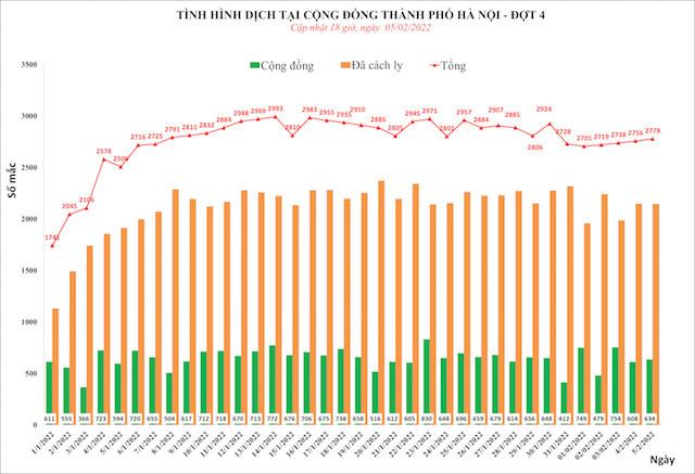 Ng&agrave;y 5/2 (m&ugrave;ng 5 Tết), H&agrave; Nội th&ecirc;m 2.778 ca mắc Covid-19 mới, 634 ca ngo&agrave;i cộng đồng - Ảnh 1.