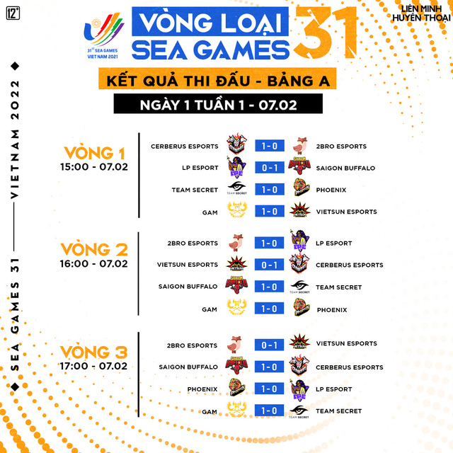 GAM v&agrave; SGB kết th&uacute;c ng&agrave;y đầu v&ograve;ng loại SEA Games 31 ho&agrave;n hảo, 1 c&aacute;i t&ecirc;n từ VCS B đang g&acirc;y bất ngờ - Ảnh 2.