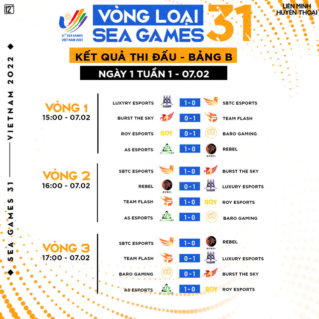GAM v&agrave; SGB kết th&uacute;c ng&agrave;y đầu v&ograve;ng loại SEA Games 31 ho&agrave;n hảo, 1 c&aacute;i t&ecirc;n từ VCS B đang g&acirc;y bất ngờ - Ảnh 3.
