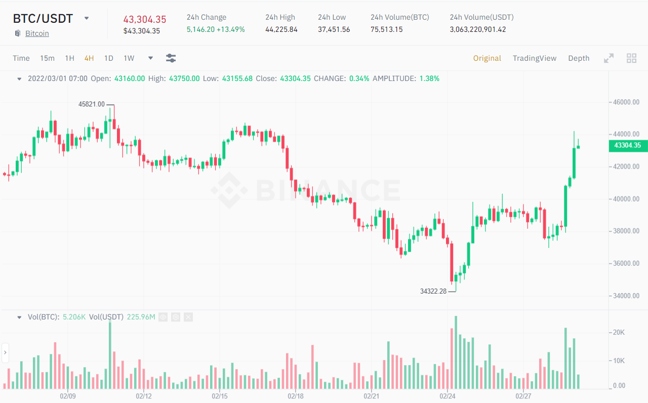 Giá Bitcoin bật tăng mạnh, đạt ngưỡng 44.000 USD sau nhiều tuần ảm đạm