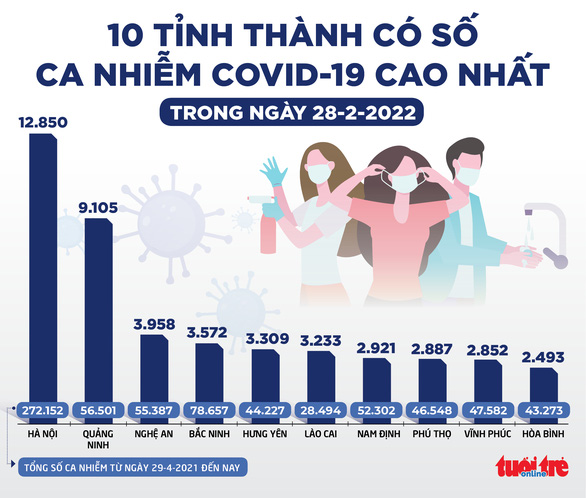 Diễn biến dịch ngày 1/3: TP.HCM đề xuất học sinh F1 xét nghiệm nhanh âm tính tại nhà được trở lại trường; Danh mục thuốc điều trị ngoại trú cho người mắc COVID-19 tại nhà - Ảnh 1. Diễn biến dịch ngày 1/3: TP.HCM đề xuất học sinh F1 xét nghiệm nhanh âm tính tại nhà được trở lại trường; Danh mục thuốc điều trị ngoại trú cho người mắc COVID-19 tại nhà - Ảnh 1.