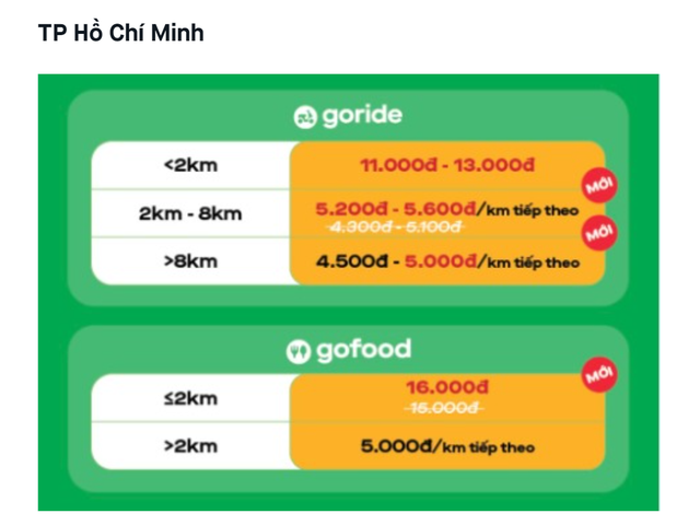  Sau Grab, đến lượt Gojek thông báo tăng giá cước dịch vụ xe ôm và giao đồ ăn  - Ảnh 3.