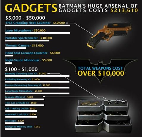 Unpacking Batman's technology series: How much does it take to 