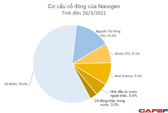 Không chỉ giàu sang nhờ nhà vợ, ông Hồ Nhân đang sở hữu lượng cổ phần Nanogen trị giá 3.000 tỷ, giàu ngang ngửa nhiều chủ tịch doanh nghiệp lớn - Ảnh 3.