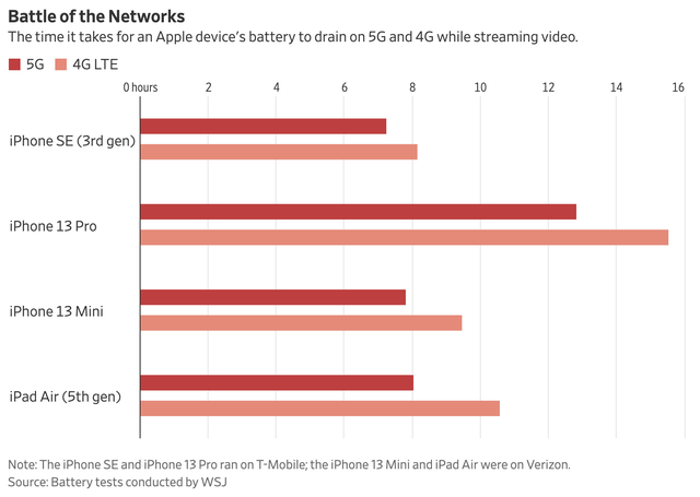 Đ&acirc;y l&agrave; thời lượng pin m&agrave; iPhone phải đ&aacute;nh đổi khi sử dụng 5G - Ảnh 2.