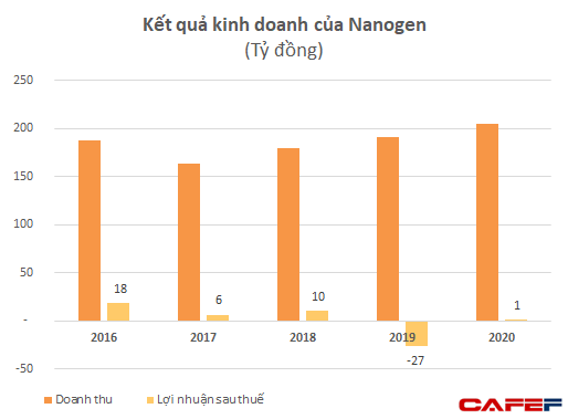 Không chỉ giàu sang nhờ nhà vợ, ông Hồ Nhân đang sở hữu lượng cổ phần Nanogen trị giá 3.000 tỷ, giàu ngang ngửa nhiều chủ tịch doanh nghiệp lớn - Ảnh 4.