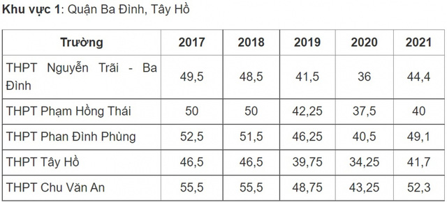 Điểm chuẩn vào lớp 10 công lập Hà Nội thay đổi thế nào những năm qua? - Ảnh 1.