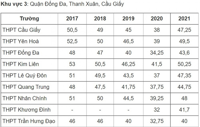 Điểm chuẩn vào lớp 10 công lập Hà Nội thay đổi thế nào những năm qua? - Ảnh 2.