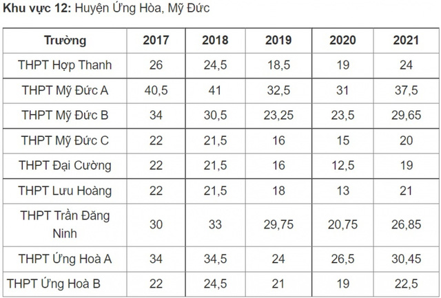 Điểm chuẩn vào lớp 10 công lập Hà Nội thay đổi thế nào những năm qua? - Ảnh 11.
