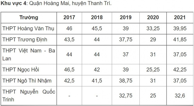 Điểm chuẩn vào lớp 10 công lập Hà Nội thay đổi thế nào những năm qua? - Ảnh 3.