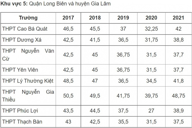 Điểm chuẩn vào lớp 10 công lập Hà Nội thay đổi thế nào những năm qua? - Ảnh 4.