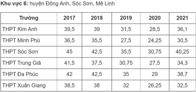 Điểm chuẩn vào lớp 10 công lập Hà Nội thay đổi thế nào những năm qua? - Ảnh 5.
