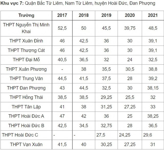 Điểm chuẩn vào lớp 10 công lập Hà Nội thay đổi thế nào những năm qua? - Ảnh 6.