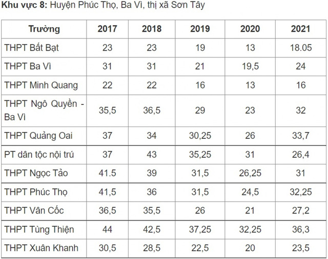 Điểm chuẩn vào lớp 10 công lập Hà Nội thay đổi thế nào những năm qua? - Ảnh 7.