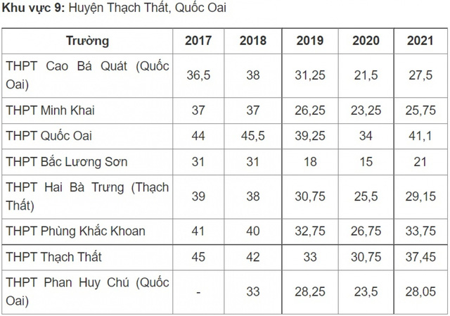 Điểm chuẩn vào lớp 10 công lập Hà Nội thay đổi thế nào những năm qua? - Ảnh 8.