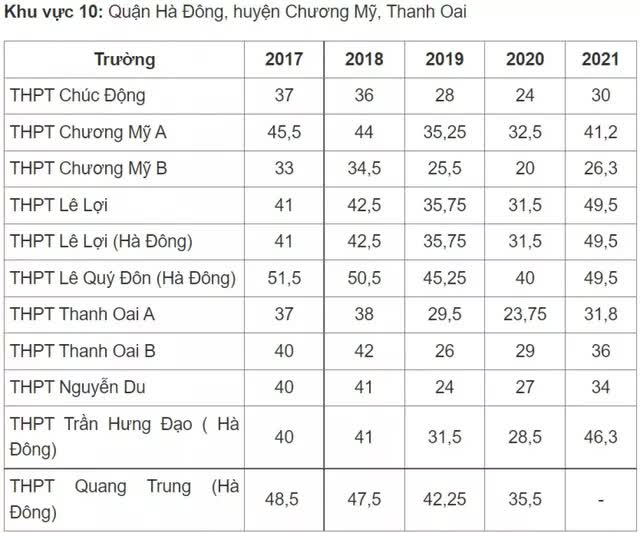 Điểm chuẩn vào lớp 10 công lập Hà Nội thay đổi thế nào những năm qua? - Ảnh 9.