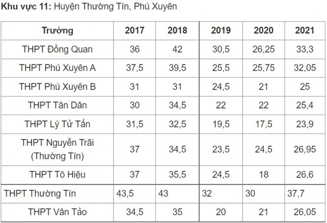 Điểm chuẩn vào lớp 10 công lập Hà Nội thay đổi thế nào những năm qua? - Ảnh 10.