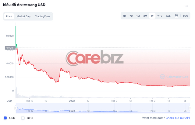 Buồn cho nhà đầu tư mua coin của Shark Bình: Mất 90% giá trị sau 4 tháng, giá trị giao dịch giảm 16 lần - Ảnh 1.