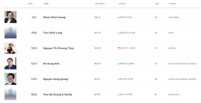 Thừa thắng xông lên, Vua Thép Trần Đình Long lọt top 900 tỷ phú giàu nhất thế giới - Ảnh 2.