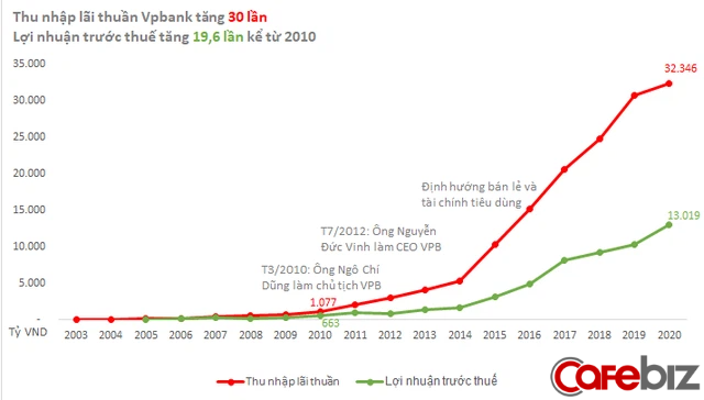 Cùng du học Đông Âu, đi lên từ mì gói, hai sếp nhà băng Techcombank Hồ Hùng Anh và VPBank Ngô Chí Dũng còn sở hữu một điểm chung rất thú vị - Ảnh 3.