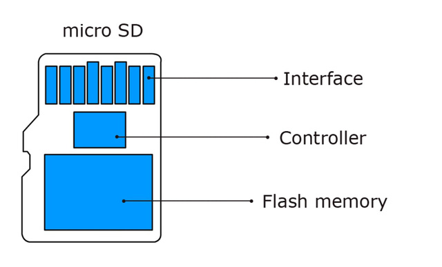 Nhận cái kết đắng khi ham rẻ mua thẻ micro SD dung lượng lớn 512GB giá rẻ bèo chỉ 120k  - Ảnh 13.