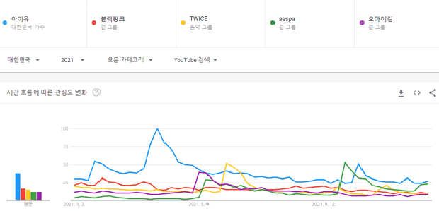 Top 5 nữ nghệ sĩ và nhóm nhạc được tìm kiếm nhiều nhất trên YouTube Hàn Quốc 5 năm qua: BLACKPINK chưa bao giờ đứng đầu? - Ảnh 4.