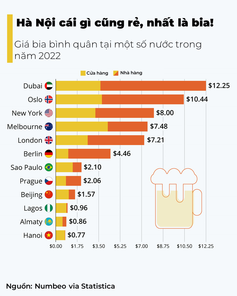 Hanoi has the cheapest beer cost in the world, less than 1/10 compared to New York or Dubai - Photo 1.