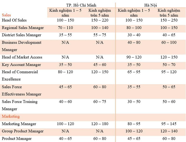 Ngành nào có mức lương cao nhất Việt Nam, có vị trí lên tới 600 triệu đồng? - Ảnh 4.