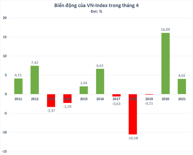 Tháng 4 và lời nói dối của VN-Index, “ngọt ngào” trong quá khứ đều tan thành mây - Ảnh 1.