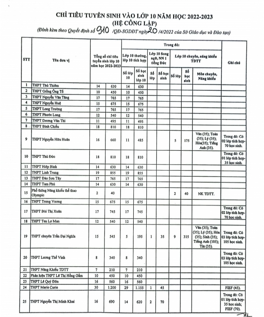 Ho Chi Minh City: Announcement of 10th grade enrollment quotas for public schools - Photo 1.