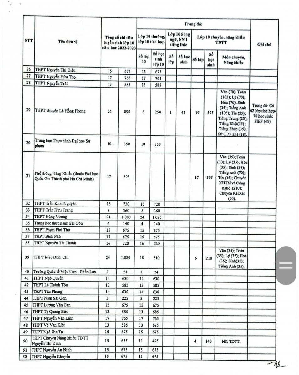 Ho Chi Minh City: Announcement of 10th grade enrollment quotas in public schools - Photo 2.
