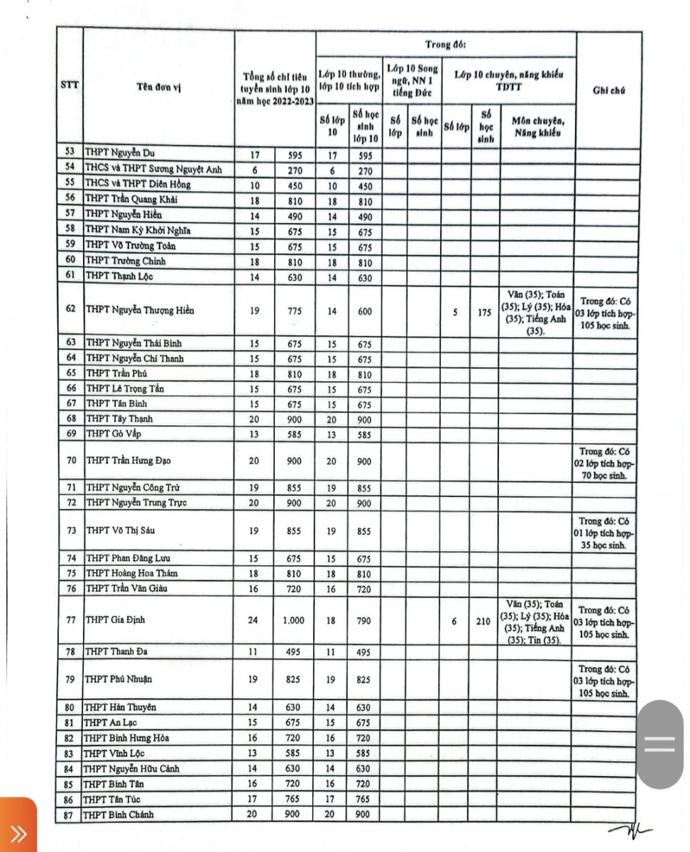 Ho Chi Minh City: Announcement of 10th grade enrollment quotas in public schools - Photo 3.