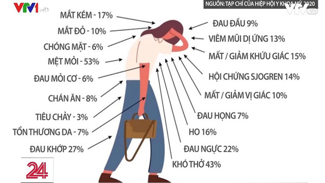 COVID-19 để lại di chứng ở nhiều bộ phận cơ thể người - Ảnh 1.