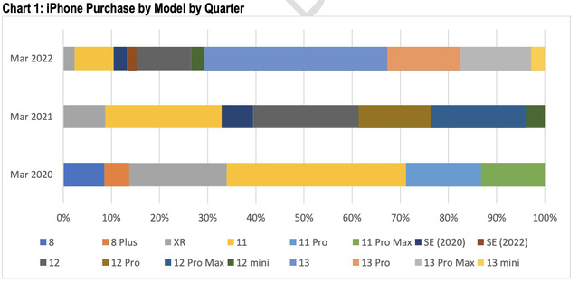 iPhone 13 models sell like hot cakes, except for iPhone 13 mini - Photo 1.