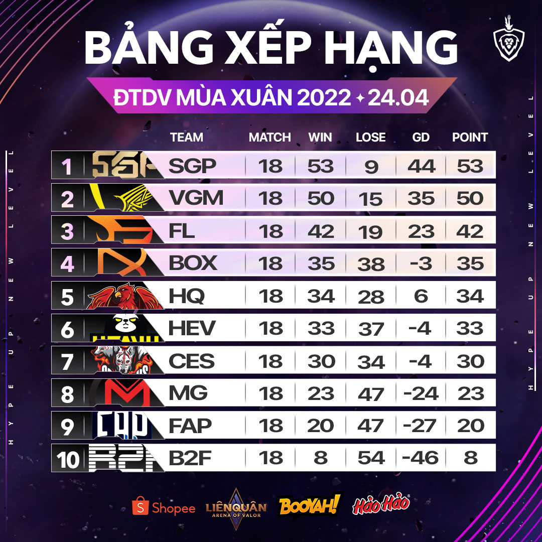 Summary of the group stage of Spring 2022: Saigon Phantom and V Gaming race two horses, Team Flash is coming back stronger and stronger!  - Photo 6.