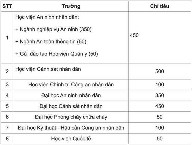 Ba trường đại học, học viện trực thuộc Bộ Công an thông báo lịch thi đánh giá năng lực - Ảnh 1.