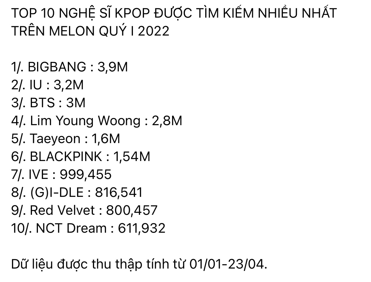 Top 10 nghệ sĩ Kpop được tìm kiếm nhiều nhất Melon: BLACKPINK không comeback vẫn lọt top, BTS thua hai cái tên này! - Ảnh 1. Top 10 nghệ sĩ Kpop được tìm kiếm nhiều nhất Melon: BLACKPINK không comeback vẫn lọt top, BTS thua hai cái tên này! - Ảnh 1.
