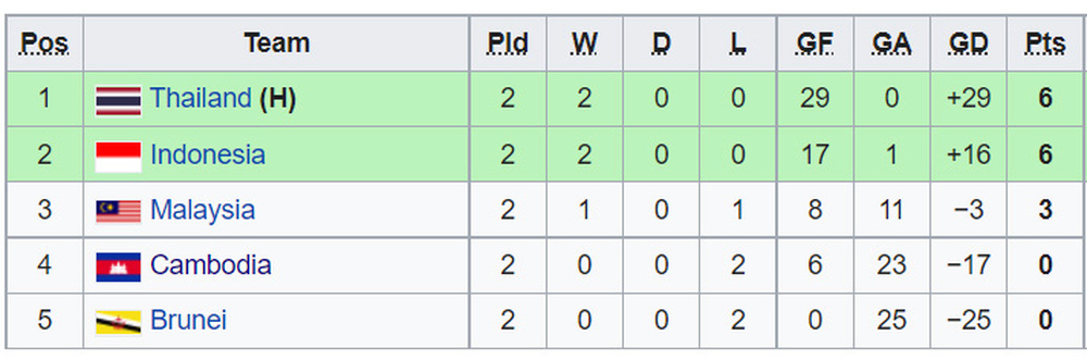 Tung 5 “nhát kiếm” trong hiệp 2, Indonesia hạ gục Malaysia ở giải Đông Nam Á - Ảnh 4.