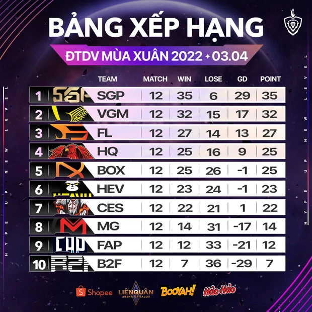 Worthy of the new super classic of the Arena of Fame, the tight match between V Gaming and Saigon Phantom immediately climbed to the top trending YouTube - Photo 3.
