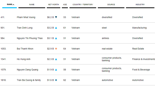 Việt Nam chính thức có thêm tỷ phú thứ 7 trong danh sách của Forbes - Ảnh 1.