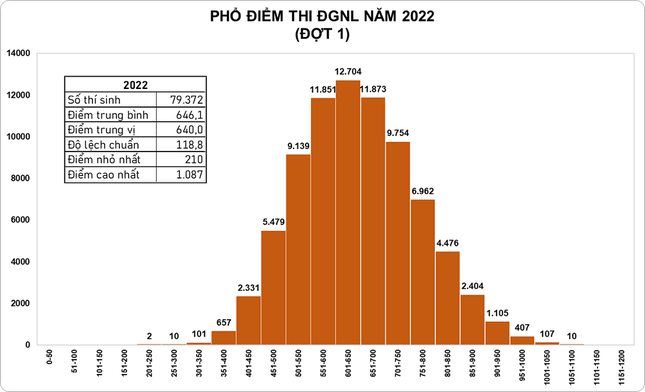 Thủ khoa thi đánh giá năng lực đại học Quốc gia TP.HCM đạt 1.087 điểm - Ảnh 2.