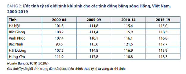 Năm 2050: Việt Nam sẽ dư thừa 1,7 triệu nam giới, hàng triệu đàn ông bị loại khỏi thị trường hôn nhân - Ảnh 3.