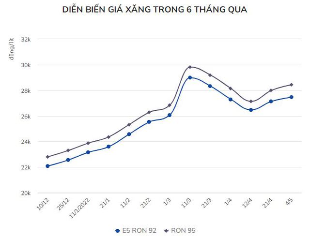 Giá xăng tăng cao nhất trong lịch sử, gần chạm mốc 30.000 đồng/lít - Ảnh 1.