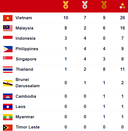 Breaking through quickly, the Vietnamese team surpassed Malaysia to win the SEA Games medal chart - Photo 6.