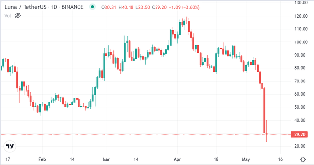 Giải ngố về UST, tại sao stablecoin này lại làm Bitcoin bốc hơi hơn 10% giá trị vào đêm qua? - Ảnh 3.